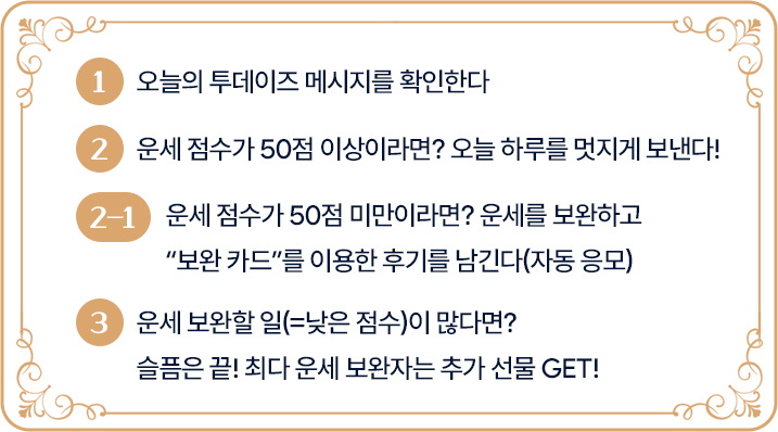 1 오늘의 투데이즈 메시지를 확인한다 2 운세 점수가 50점 이상이라면? 오늘 하루를 멋지게 보낸다! 2-1 운세 점수가 50점 미만이라면? 운세를 보완하고 '보완 카드'를 이용한 후기를 남긴다(자동 응모) 3 운세 보완할 일(=낮은 점수)이 많다면? 슬픔은 끝! 최다 운세 보완자는 추가 선물 GET!
